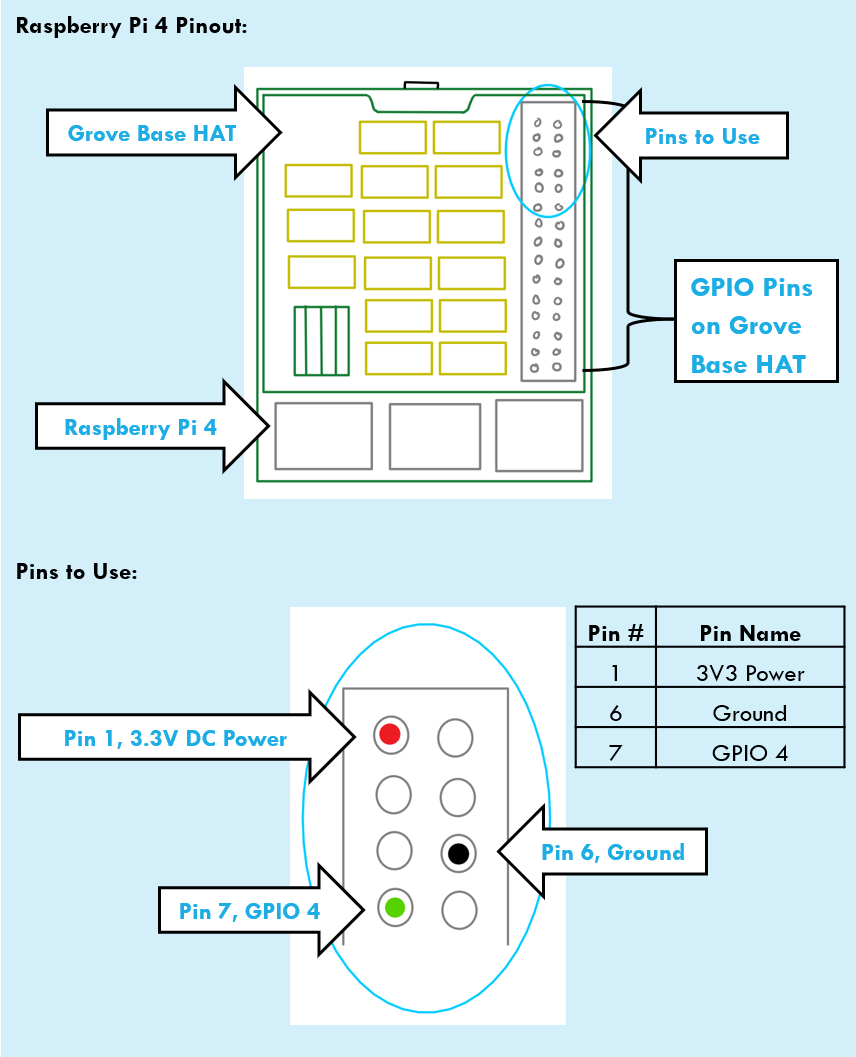 Raspberry Pi and Grove Base HAT Pinout